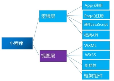 微信小程序开发系列(二):页面的框架结构和项目结构分析
