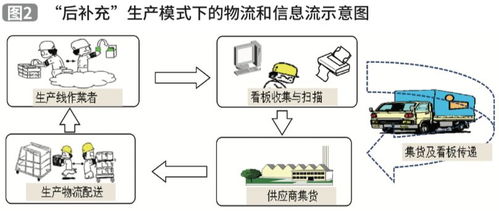 物流信息系统在与生产体系的互动中发展 供应链信息化专题 三