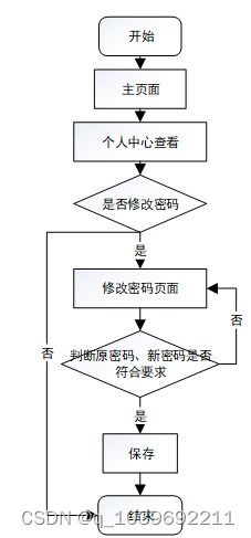 基于微信小程序的线上教材销售系统设计与实现论文