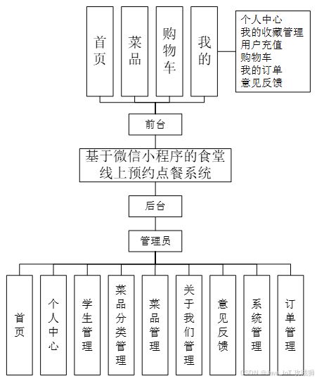 基于ssm vue uniapp的食堂线上预约点餐系统小程序