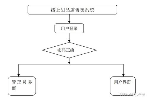 java ssm线上甜品店售卖系统 程序 lw