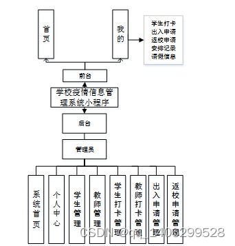 毕业设计springboot基于微信小程序的学校疫情信息管理系统的设计与实现