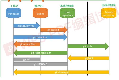 git作为软件配置管理工具的一个示例 git as an example of scm tool