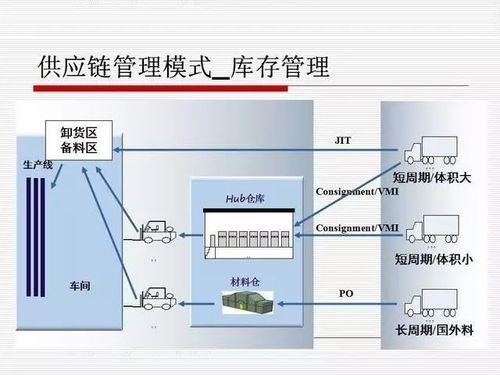 ppt 供应链流程管理与控制系统