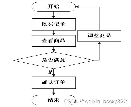 计算机毕业设计项目推荐,28326 校园商店管理系统的设计与实现 开题答辩 程序定制 全套文案 上万套实战教程手把手教学java php,node.js,c python 数据可视化等