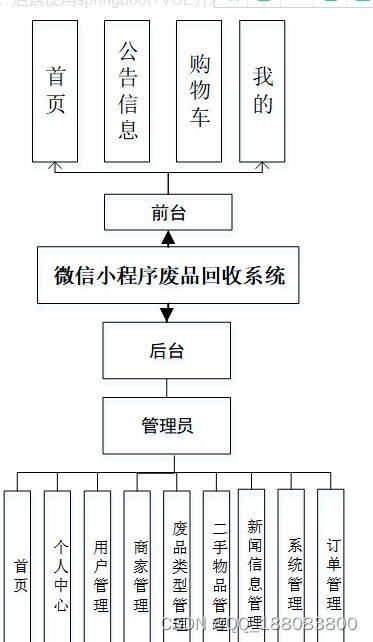 微信小程序python java nodejs社区二手废品回收系统php