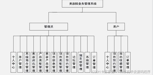 java计算机毕业设计美容院业务管理系统 程序 lw 部署