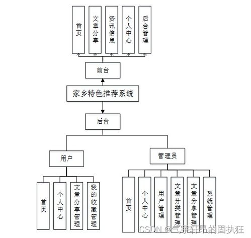 基于springboot的家乡特色推荐系统 有报告 javaee项目,springboot项目 csdn博客